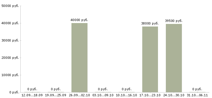 Вакансии швеи в Смоленске - Медиана зарплат швеи в Смоленске за 2 месяца