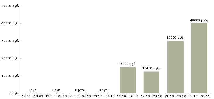 Вакансии швеи в Ставрополе - Медиана зарплат швеи в Ставрополе за 2 месяца