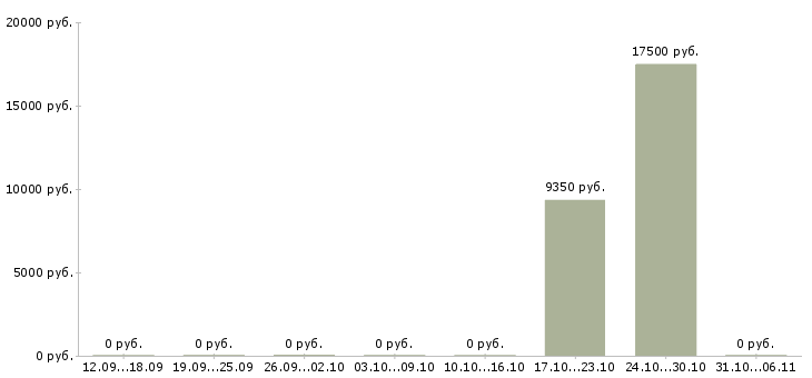 Вакансии швеи в Тамбове - Медиана зарплат швеи в Тамбове за 2 месяца
