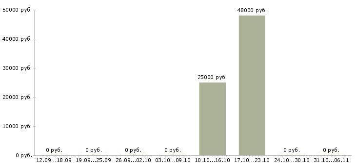 Вакансии швеи в Твери - Медиана зарплат швеи в Твери за 2 месяца