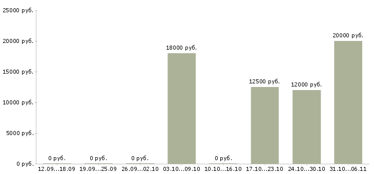 Вакансии швеи в Тольятти - Медиана зарплат швеи в Тольятти за 2 месяца