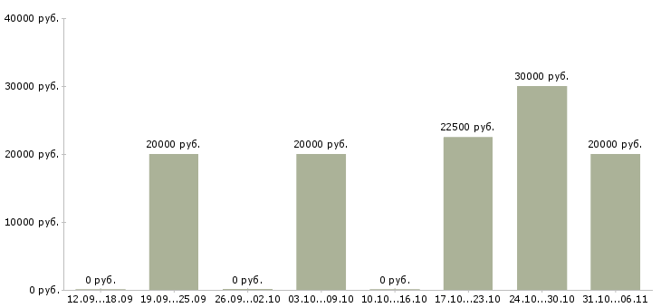 Вакансии швеи в Туле - Медиана зарплат швеи в Туле за 2 месяца