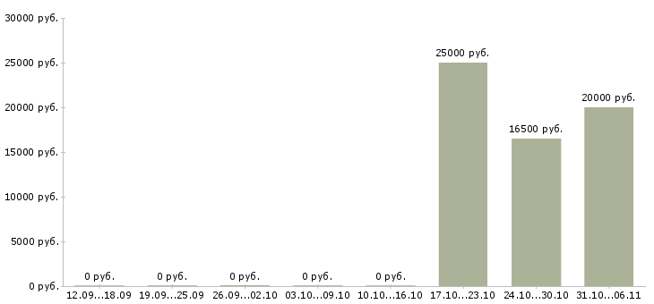 Вакансии швеи в Тюмени - Медиана зарплат швеи в Тюмени за 2 месяца