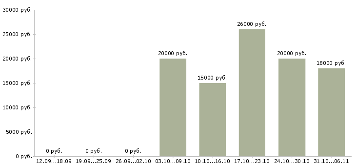 Вакансии швеи в Уфе - Медиана зарплат швеи в Уфе за 2 месяца