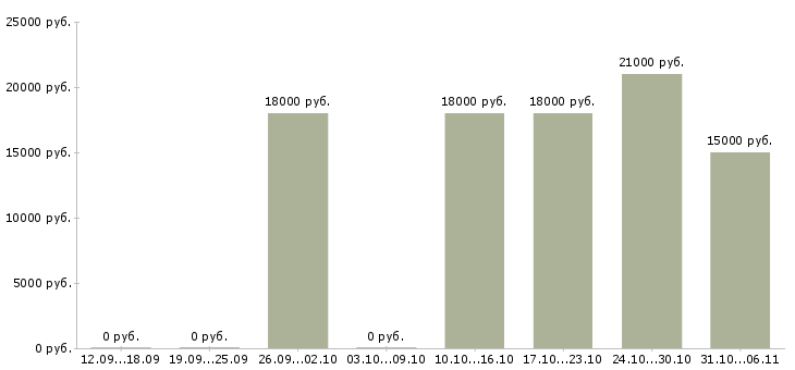 Вакансии швеи в Чебоксарах - Медиана зарплат швеи в Чебоксарах за 2 месяца