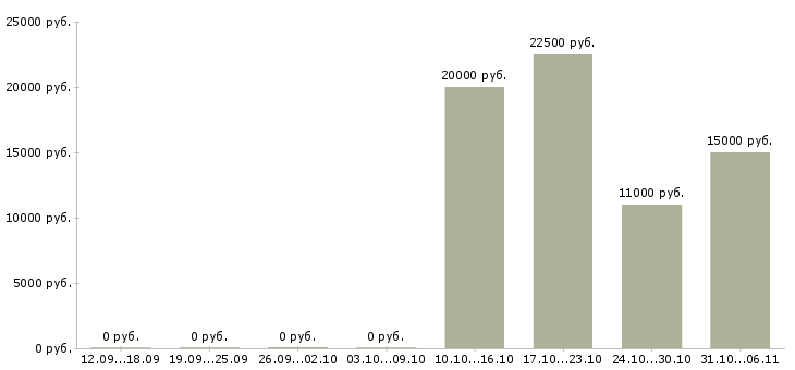 Вакансии швеи в Челябинске - Медиана зарплат швеи в Челябинске за 2 месяца