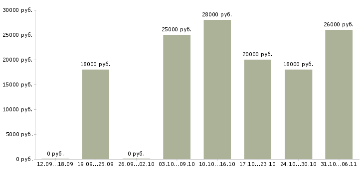 Вакансии электромонтёр Самарская область - Медиана зарплат электромонтёр Самарская область за 2 месяца