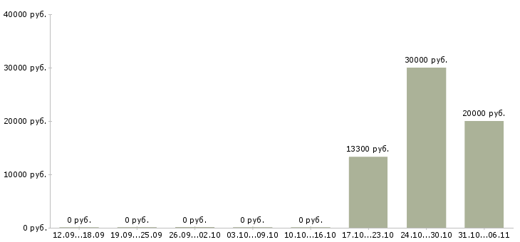 Вакансии электромонтёр в Калининграде - Медиана зарплат электромонтёр в Калининграде за 2 месяца