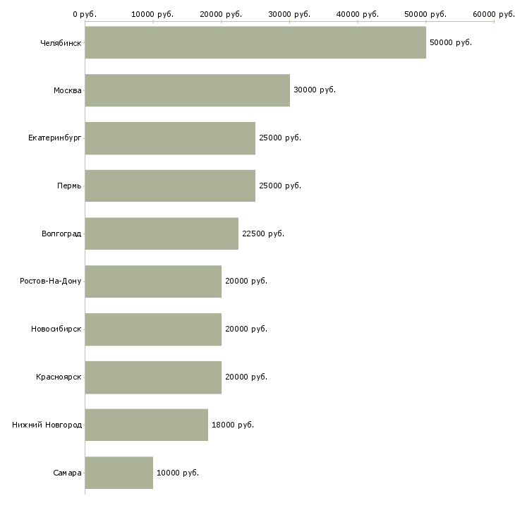 Поиск работы ветеринар-Медиана зарплаты для вакансии «ветеринар» в других городах