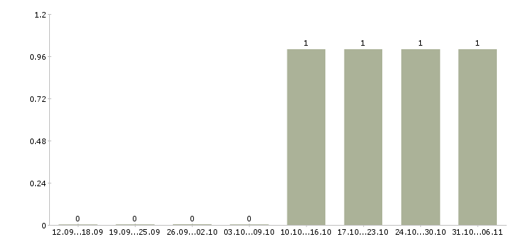 Работа строитель Набережные челны - Число вакансий Набережные челны по специальности строитель за 2 месяца