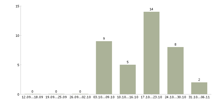 Работа ветеринар Нижний новгород - Число вакансий Нижний новгород по специальности ветеринар за 2 месяца