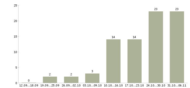 Работа электромонтёр Самарская область - Число вакансий Самарская область по специальности электромонтёр за 2 месяца