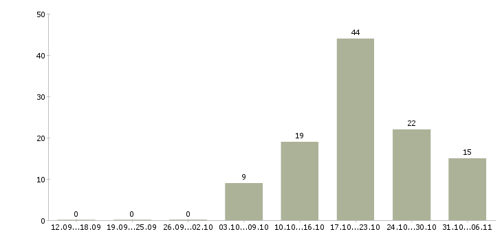 Работа стоматолог Тюменская область - Число вакансий Тюменская область по специальности стоматолог за 2 месяца