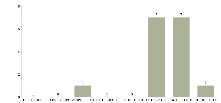 Работа швеи в Белгороде - Число вакансий в Белгороде по специальности швеи за 2 месяца