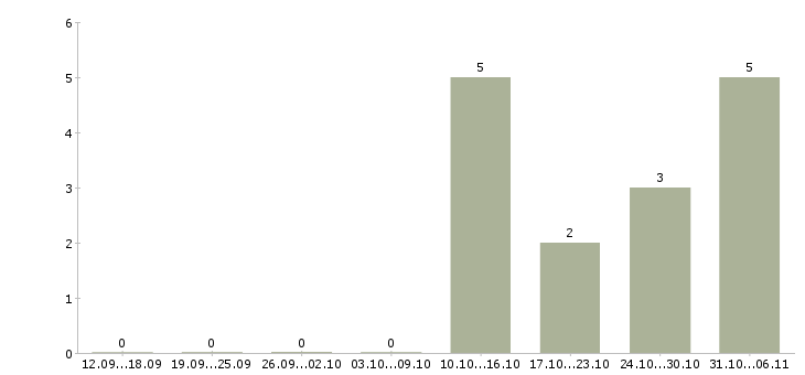 Работа стоматолог в Брянске - Число вакансий в Брянске по специальности стоматолог за 2 месяца