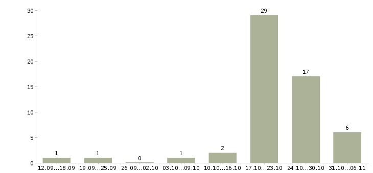 Работа стоматолог в Волгограде - Число вакансий в Волгограде по специальности стоматолог за 2 месяца