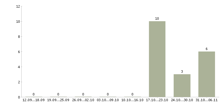 Работа ветеринар в Воронеже - Число вакансий в Воронеже по специальности ветеринар за 2 месяца