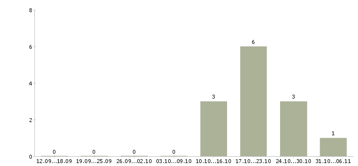 Работа ветеринар в Екатеринбурге - Число вакансий в Екатеринбурге по специальности ветеринар за 2 месяца