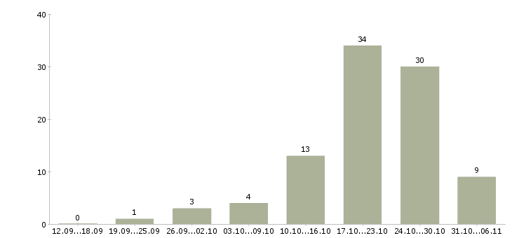 Работа швеи в Екатеринбурге - Число вакансий в Екатеринбурге по специальности швеи за 2 месяца