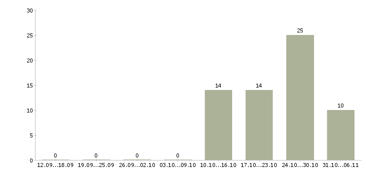 Работа швеи в Иваново - Число вакансий в Иваново по специальности швеи за 2 месяца