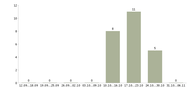 Работа стоматолог в Ижевске - Число вакансий в Ижевске по специальности стоматолог за 2 месяца