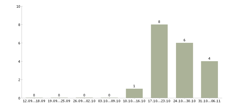 Работа строитель в Ижевске - Число вакансий в Ижевске по специальности строитель за 2 месяца