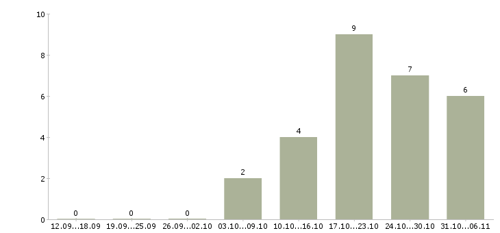 Работа швеи в Ижевске - Число вакансий в Ижевске по специальности швеи за 2 месяца