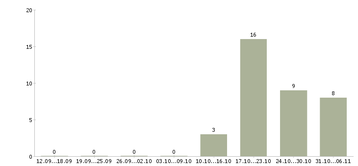 Работа швеи в Казани - Число вакансий в Казани по специальности швеи за 2 месяца
