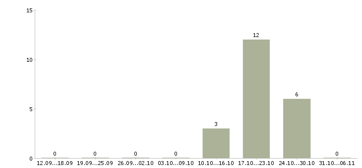 Работа стоматолог в Кемерово - Число вакансий в Кемерово по специальности стоматолог за 2 месяца