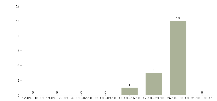 Работа швеи в Кемерово - Число вакансий в Кемерово по специальности швеи за 2 месяца
