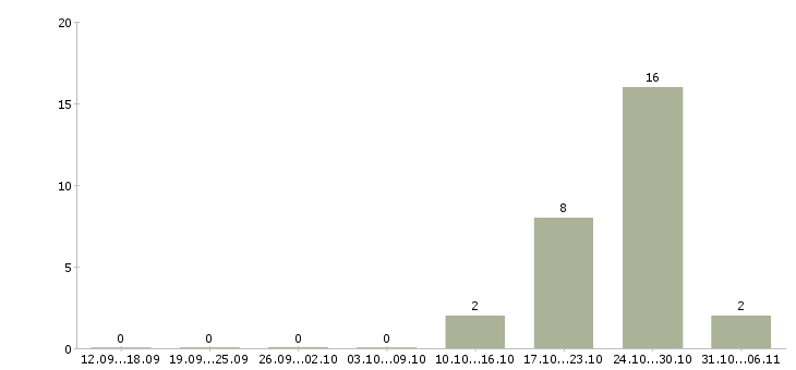 Работа стоматолог в Кирове - Число вакансий в Кирове по специальности стоматолог за 2 месяца