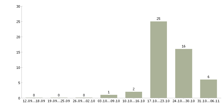 Работа швеи в Кирове - Число вакансий в Кирове по специальности швеи за 2 месяца