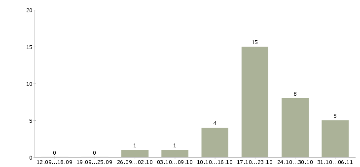 Работа ветеринар в Краснодаре - Число вакансий в Краснодаре по специальности ветеринар за 2 месяца
