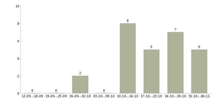 Работа строитель в Краснодаре - Число вакансий в Краснодаре по специальности строитель за 2 месяца