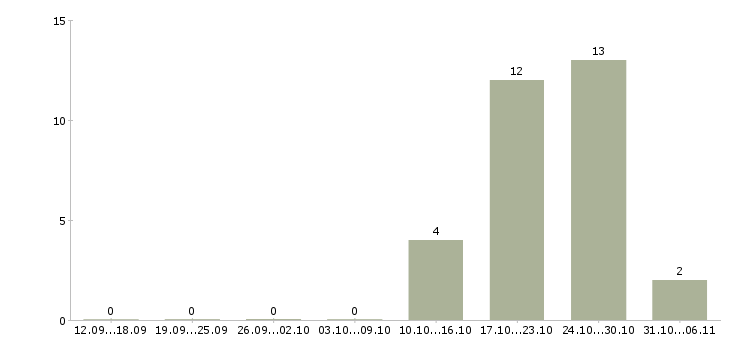 Работа швеи в Краснодаре - Число вакансий в Краснодаре по специальности швеи за 2 месяца