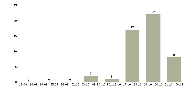 Работа швеи в Красноярске - Число вакансий в Красноярске по специальности швеи за 2 месяца