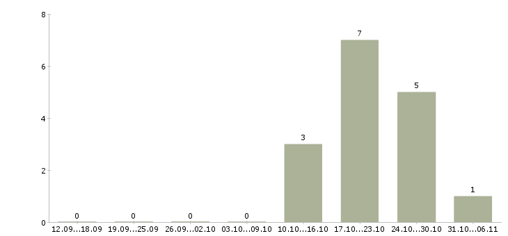 Работа швеи в Курске - Число вакансий в Курске по специальности швеи за 2 месяца