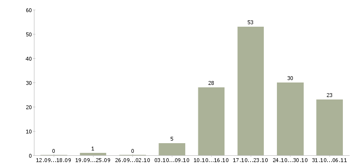 Работа швеи в Новосибирске - Число вакансий в Новосибирске по специальности швеи за 2 месяца