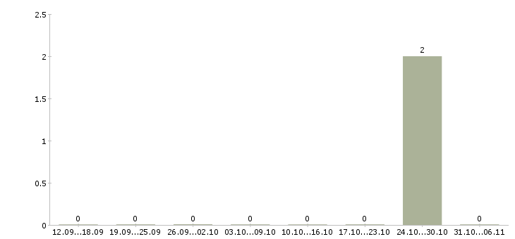 Работа швеи в Орле - Число вакансий в Орле по специальности швеи за 2 месяца