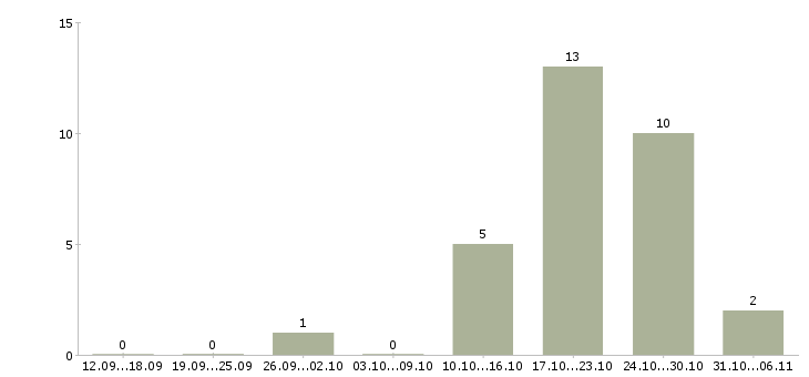 Работа швеи в Пензе - Число вакансий в Пензе по специальности швеи за 2 месяца