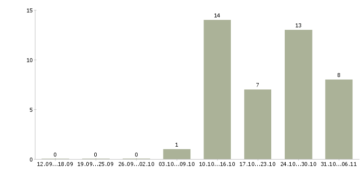 Работа стоматолог в Перми - Число вакансий в Перми по специальности стоматолог за 2 месяца