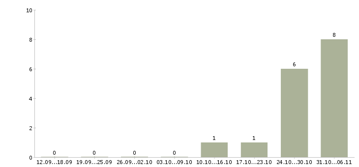 Работа стоматолог в Подольске - Число вакансий в Подольске по специальности стоматолог за 2 месяца