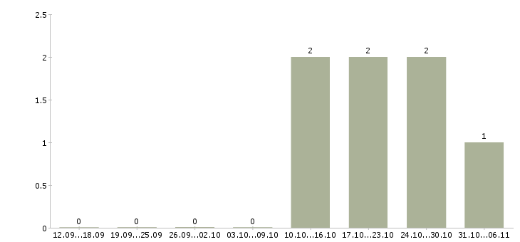 Работа стоматолог в Пскове - Число вакансий в Пскове по специальности стоматолог за 2 месяца