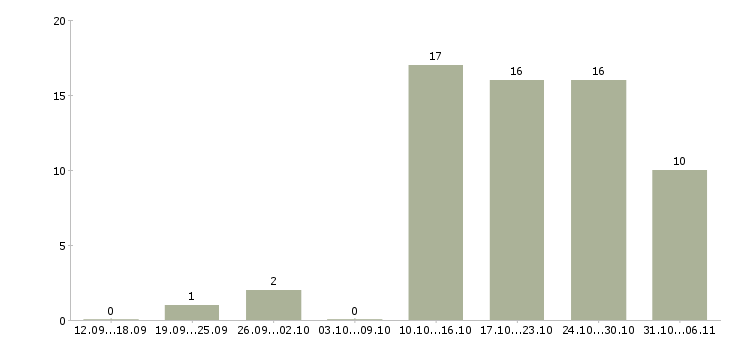 Работа стоматолог в Самаре - Число вакансий в Самаре по специальности стоматолог за 2 месяца
