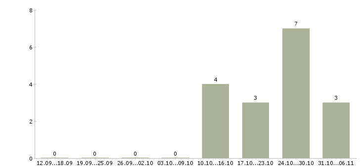 Работа строитель в Самаре - Число вакансий в Самаре по специальности строитель за 2 месяца