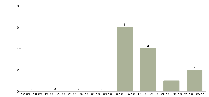 Работа ветеринар в Саратове - Число вакансий в Саратове по специальности ветеринар за 2 месяца
