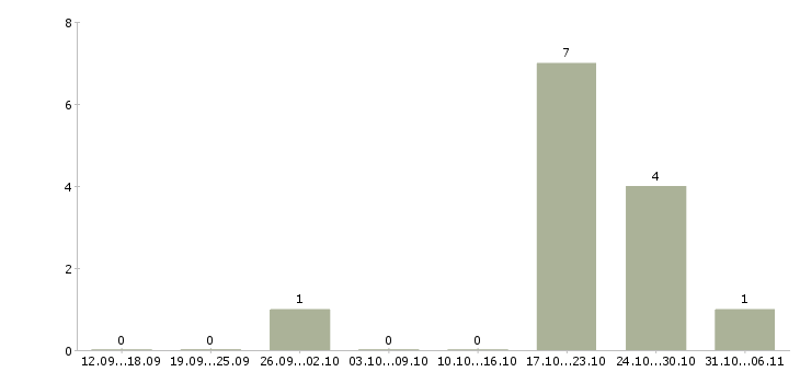 Работа швеи в Смоленске - Число вакансий в Смоленске по специальности швеи за 2 месяца