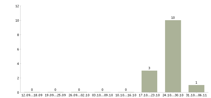 Работа швеи в Тамбове - Число вакансий в Тамбове по специальности швеи за 2 месяца
