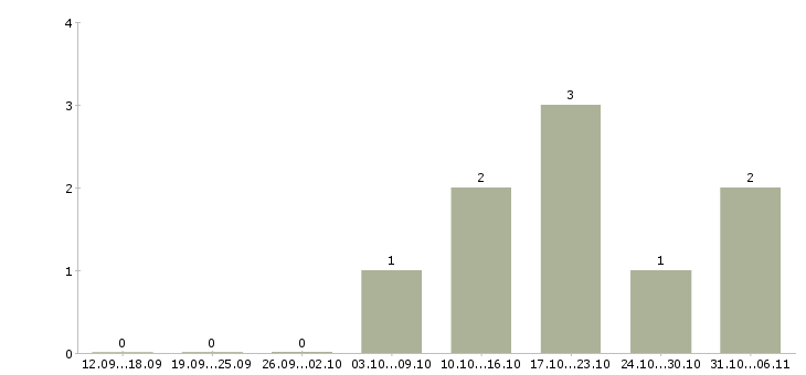 Работа стоматолог в Тольятти - Число вакансий в Тольятти по специальности стоматолог за 2 месяца