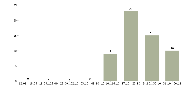 Работа стоматолог в Тюмени - Число вакансий в Тюмени по специальности стоматолог за 2 месяца